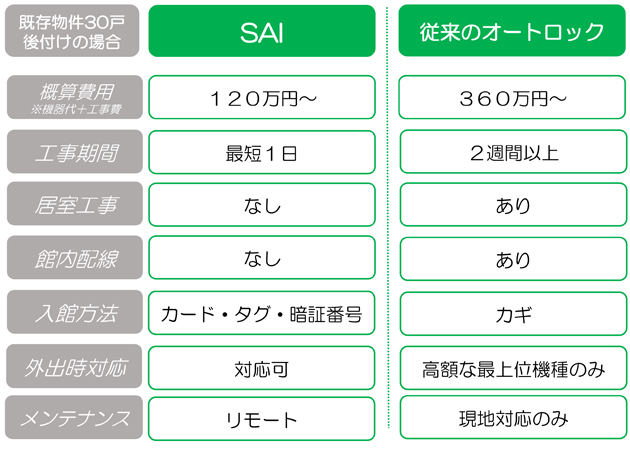 従来オートロックの比較 