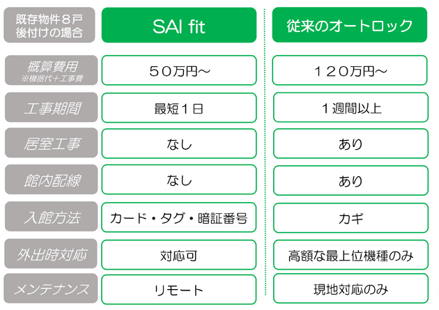 SAifitと従来オートロック比較