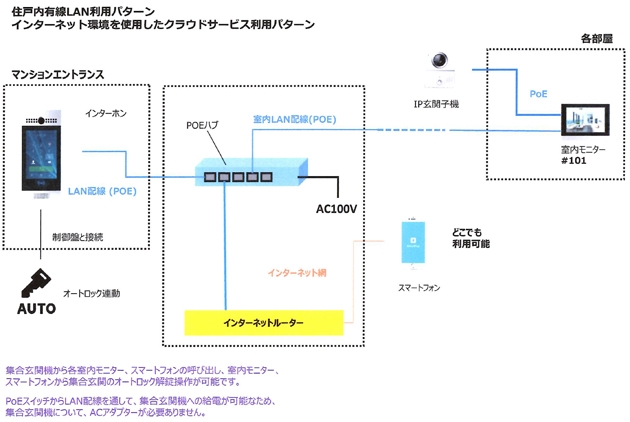 Akubox接続構成